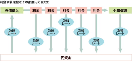 利金や償還金をその都度円で受取り