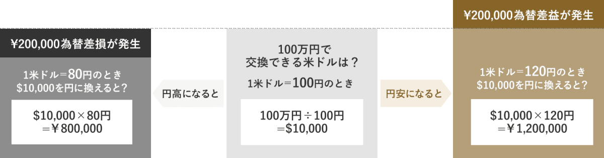 為替と運用成果の関係を米ドルに投資する例で見てみましょう。