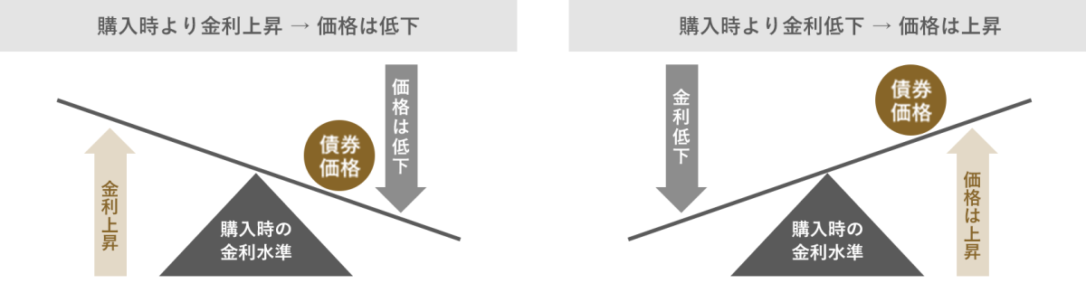 金利の上昇・低下による価格変動