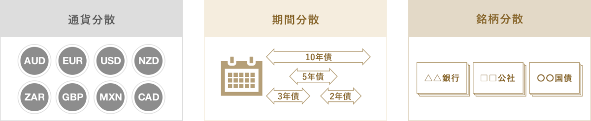 リスク回避には分散投資が効果的