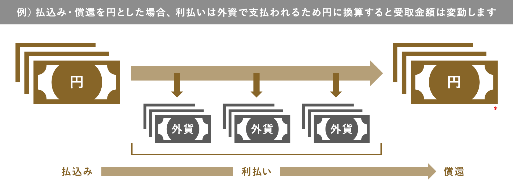 （例）払込み・償還を円とした場合、利払いは外貨で支払われるため円に換算すると受取金額は変動します。）