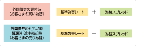 外貨の売りと買いの為替レートの違い