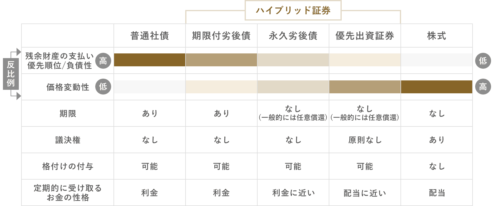 3つのハイブリッド証券の特性