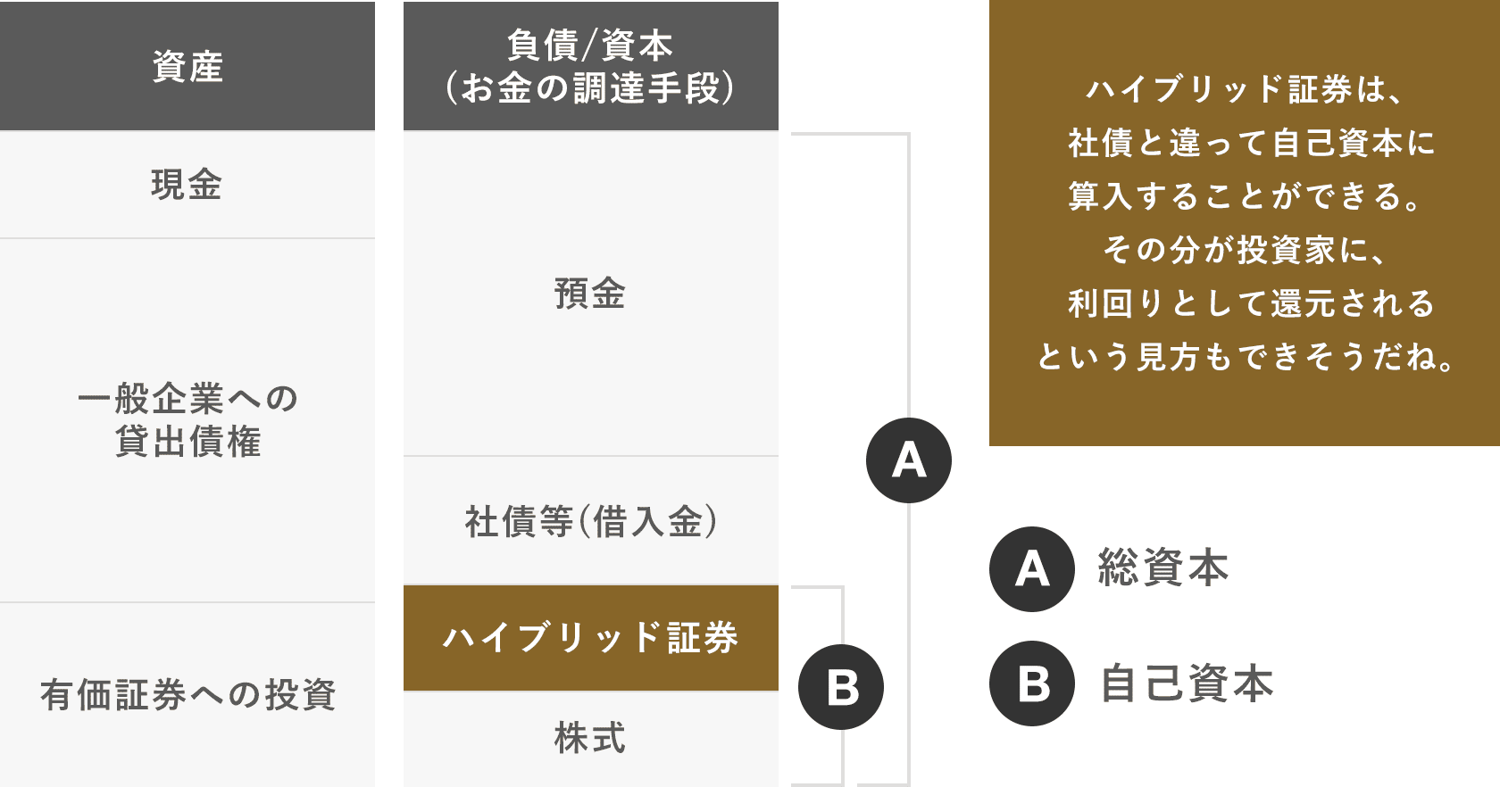 3つのハイブリッド証券の特性