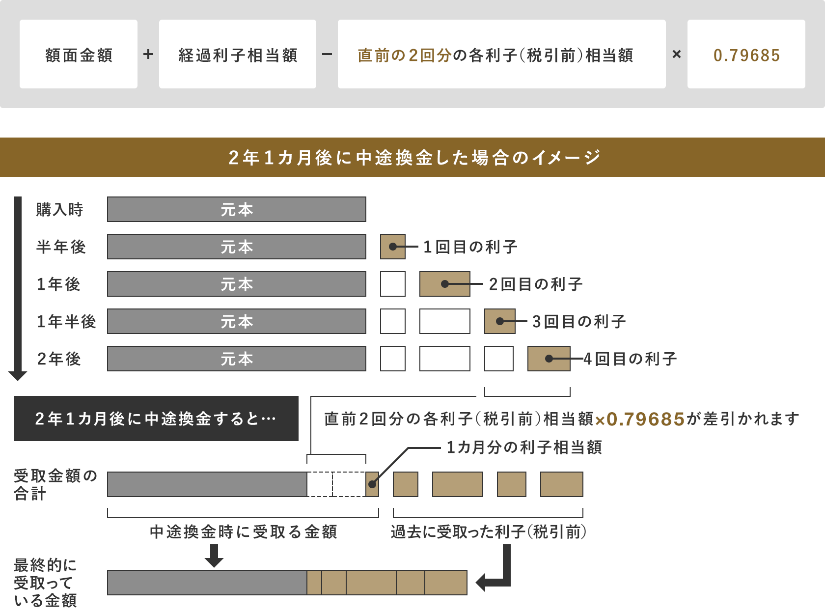 額面金額＋経過利子相当額-直前の2回分の各利子（税引前）相当額×0.8