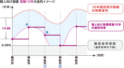 個人向け国債 変動10年の金利イメージ