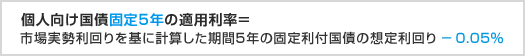 個人向け国債固定5年の適用利率=市場実勢利回りを基に計算した期間5年の固定利付国債の想定利回り-0.05％