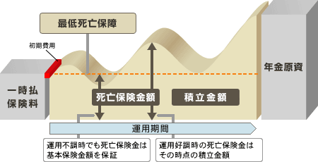 積立金額が基本保険金額(払込保険料相当額)を上回った場合