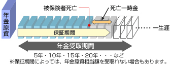 保証期間付終身年金