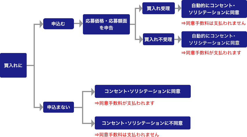 お申込みフロー・イメージ図