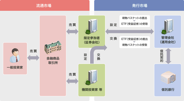 Etfの仕組み Etf 三菱ｕｆｊモルガン スタンレー証券株式会社
