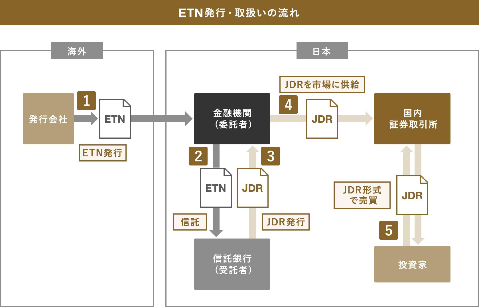 RETN発行・取扱いの流れ