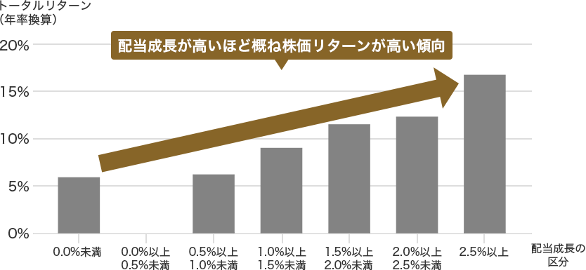 配当成長区分毎の日本株のトータルリターン