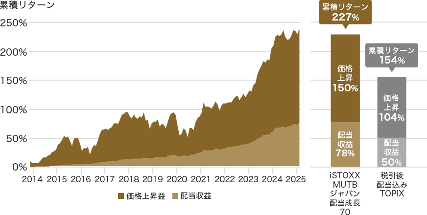 配当収益の積み上げ効果（連動指標のリターンにおける価格上昇益と配当収益の累積推移）