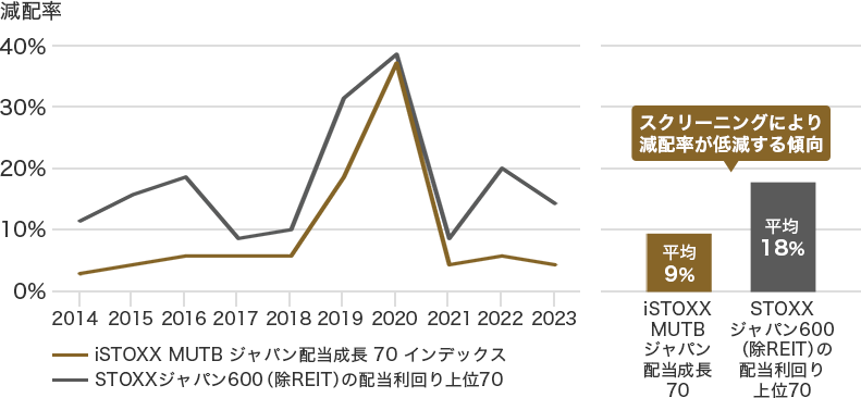 スクリーニングによる減配リスクの低減効果（2014～2023年、各年6月から翌1年間の減配率）