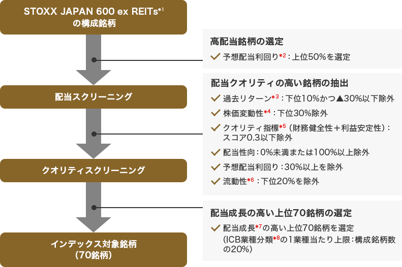 「STOXX JAPAN 600 ex REITs」構成銘柄→配当スクリーニング→クオリティスクリーニング→インデックス対象銘柄（70銘柄）