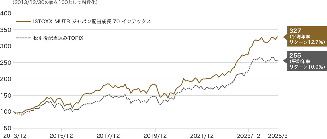 連動対象指標と税引後配当込みTOPIXの累積リターン比較