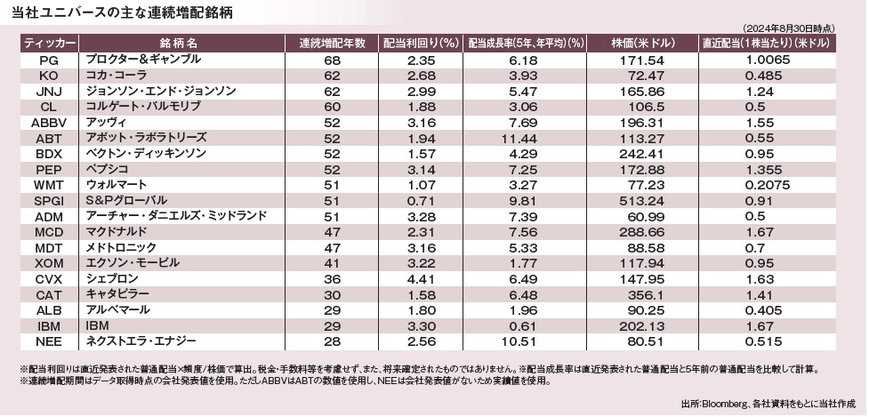 主な連続増配銘柄