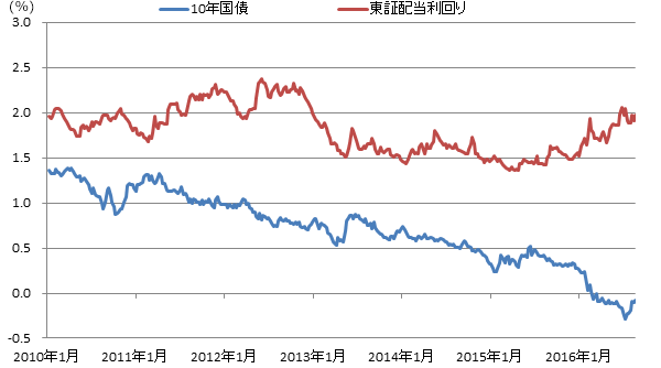 10年国債利回り　東証一部配当利回り