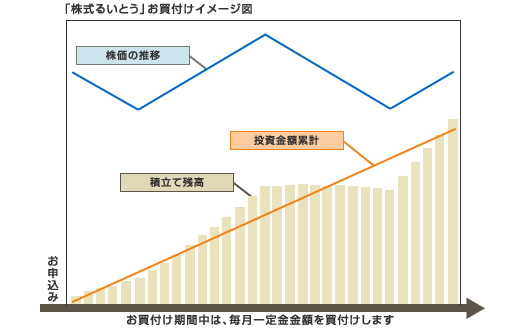 「株式るいとう」お買付けイメージ図