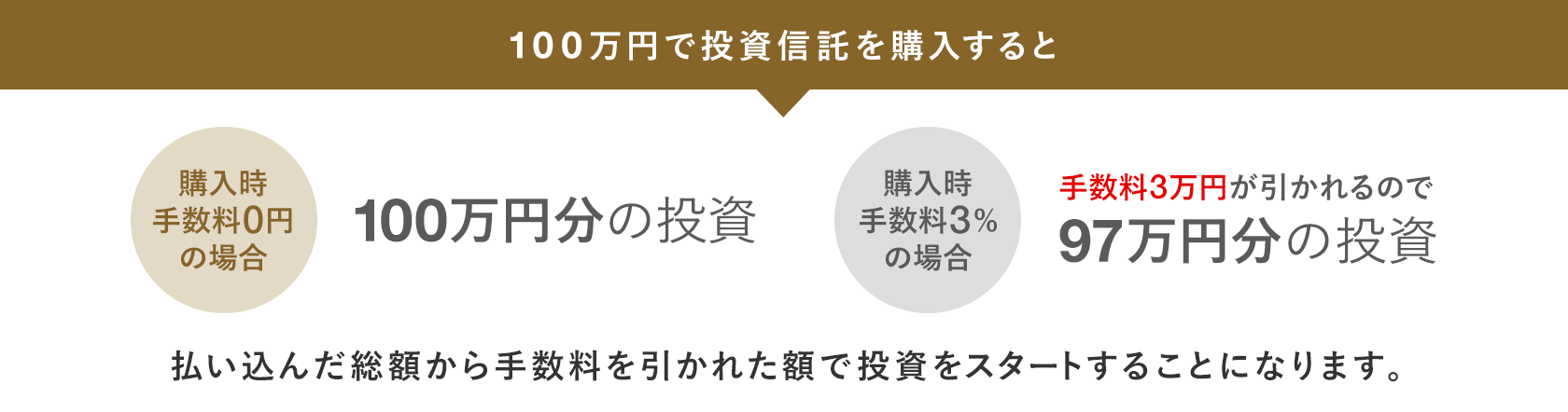 100万円で投資信託を購入すると