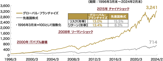 グローバル・フランチャイズの運用実績図