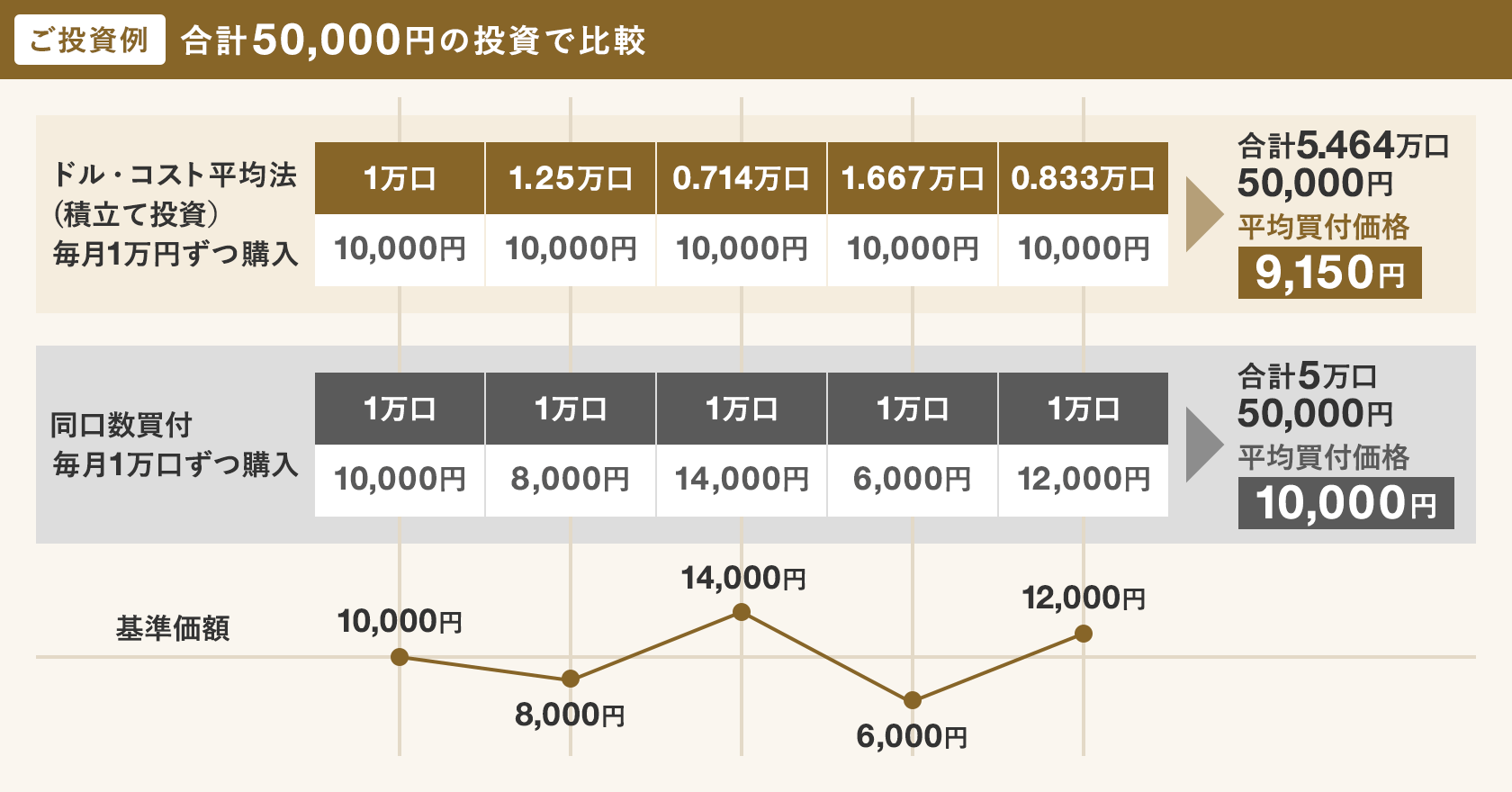 ドル・コスト平均法 イメージ