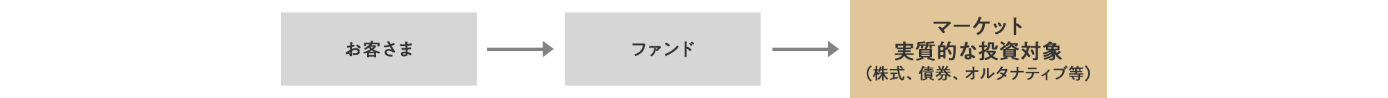 お客さま→ファンド→マーケット 実質的な投資対象(株式、債券、オルタナティブ等)