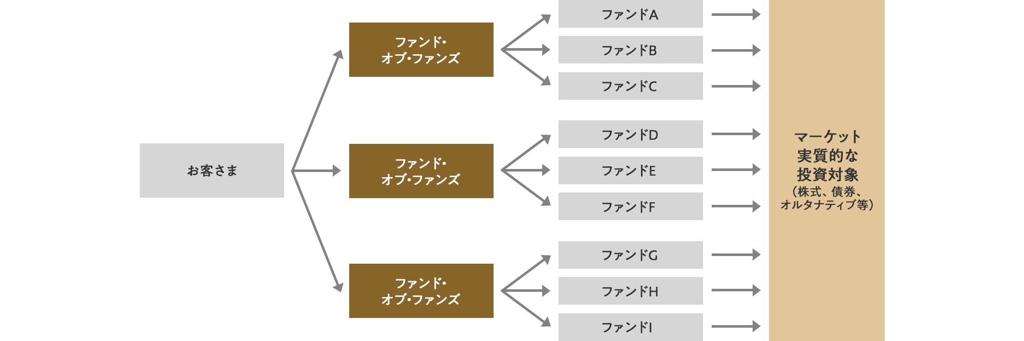 お客さま→ファンド・オブ・ファンズ→各ファンド→マーケット 実質的な投資対象(株式、債券、オルタナティブ等)