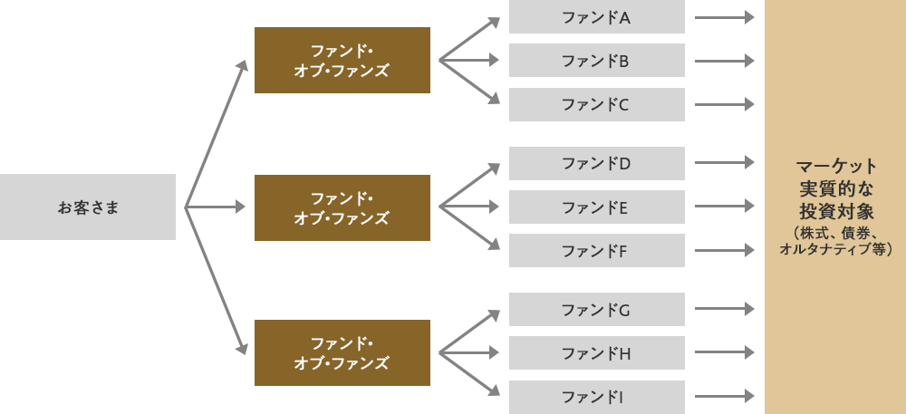 お客さま→ファンド・オブ・ファンズ→各ファンド→マーケット 実質的な投資対象(株式、債券、オルタナティブ等)