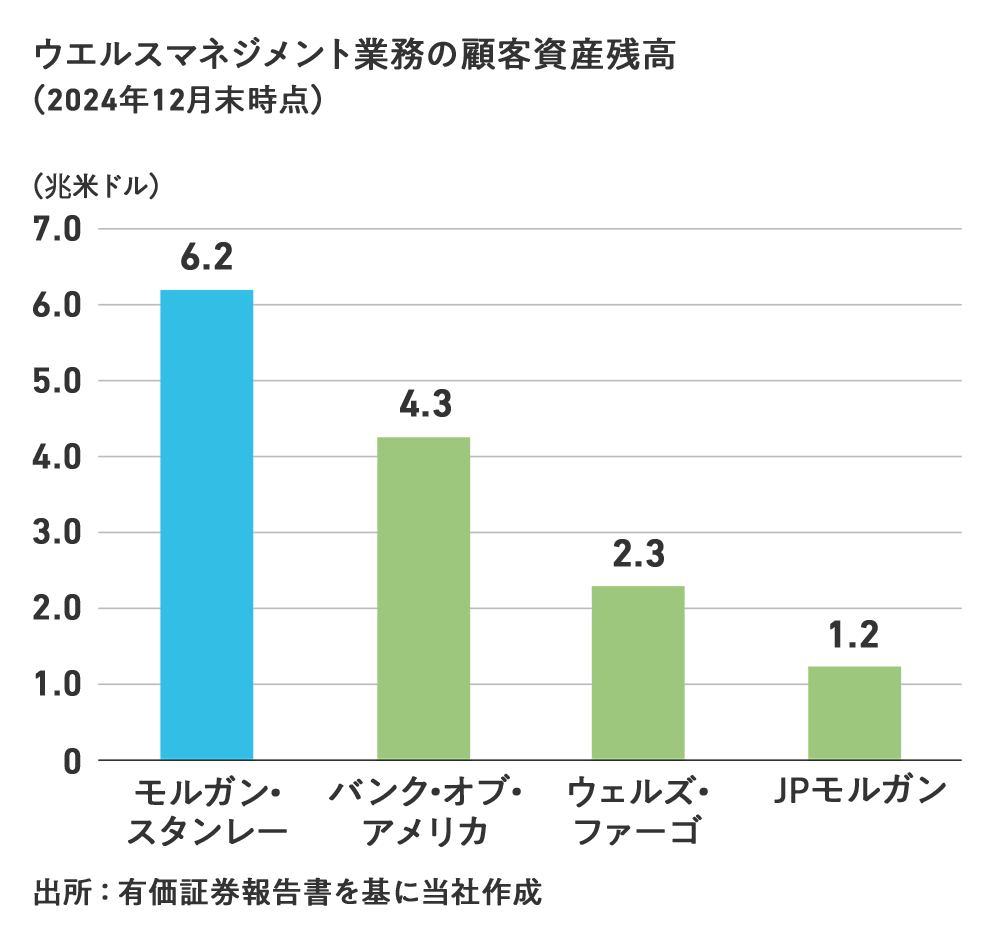 ウエルスマネジメント業務の顧客資産残高(2024年12月末)