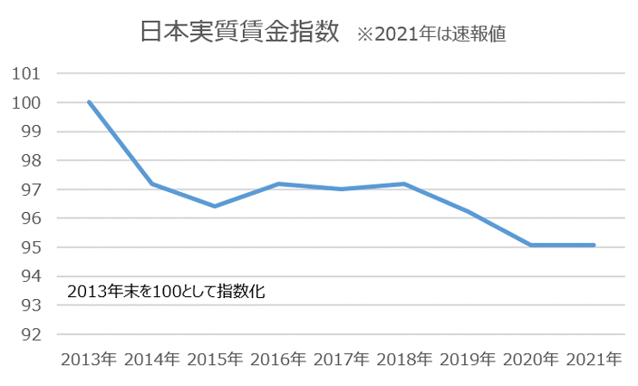 日本実質賃金指数　※2021年は速報値