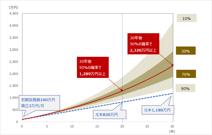 資産形成シミュレーション