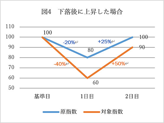 図4 下落後に上昇した場合