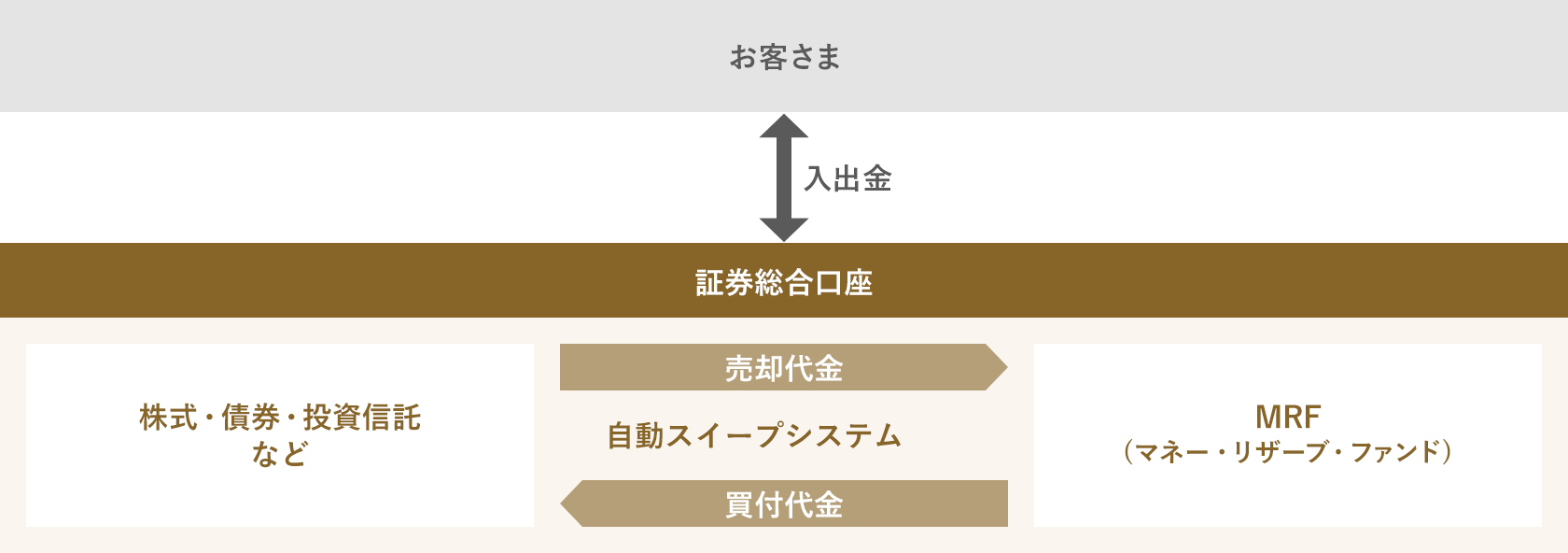 自動スイープにより、お預り金をMRF（マネー・リザーブ・ファンド）で無駄なく運用します。