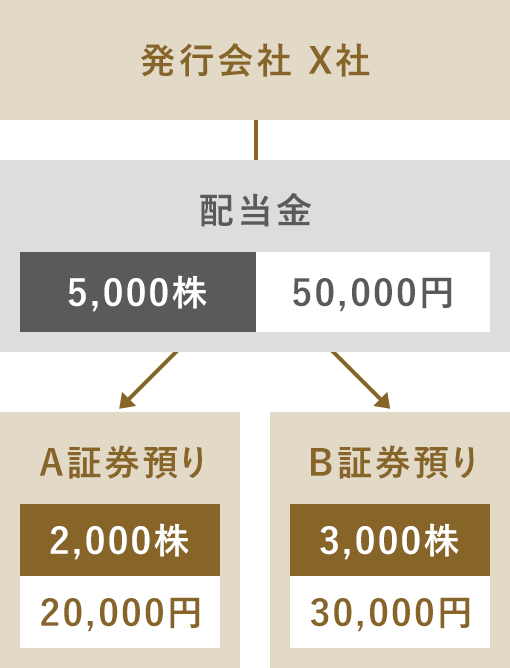 上場株式等の配当金の受取方法について 特定口座 三菱ｕｆｊモルガン スタンレー証券株式会社