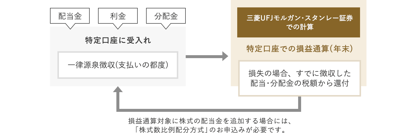 損益通算イメージ図