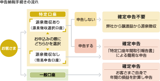 特定口座とは お取引口座 三菱ｕｆｊモルガン スタンレー証券株式会社