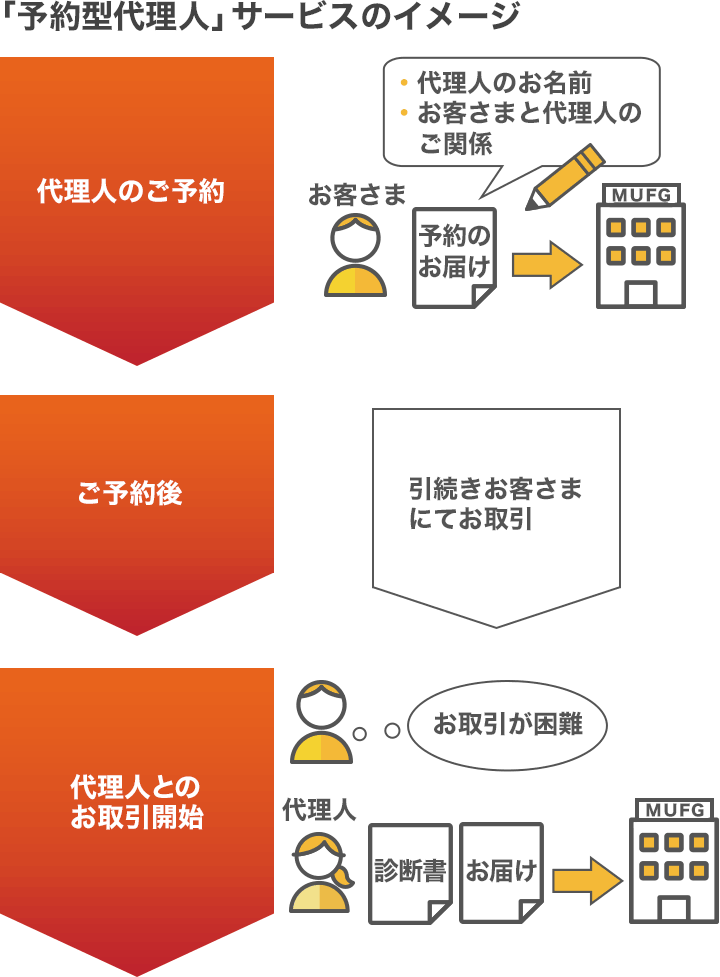 予約型代理人 サービスのご案内 サービス 三菱ufjモルガン スタンレー証券株式会社