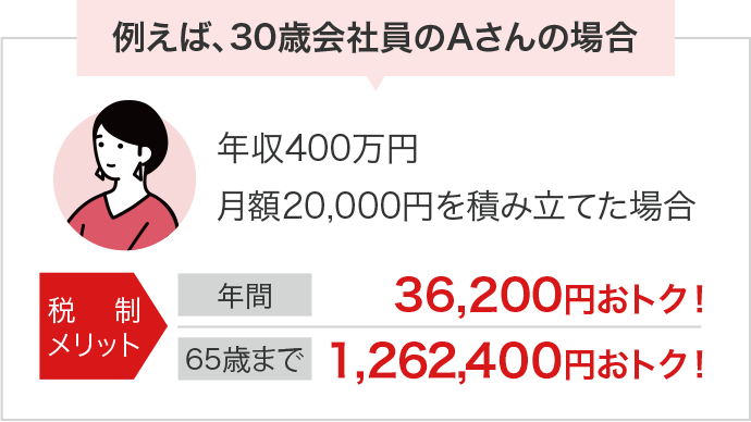 例えば、30歳会社員Ａさんの場合(年収400万円、月額20,000円を積み立てた場合)の税制メリット:「年間36,200円お得!」「65歳まで1,262,400円お得!」