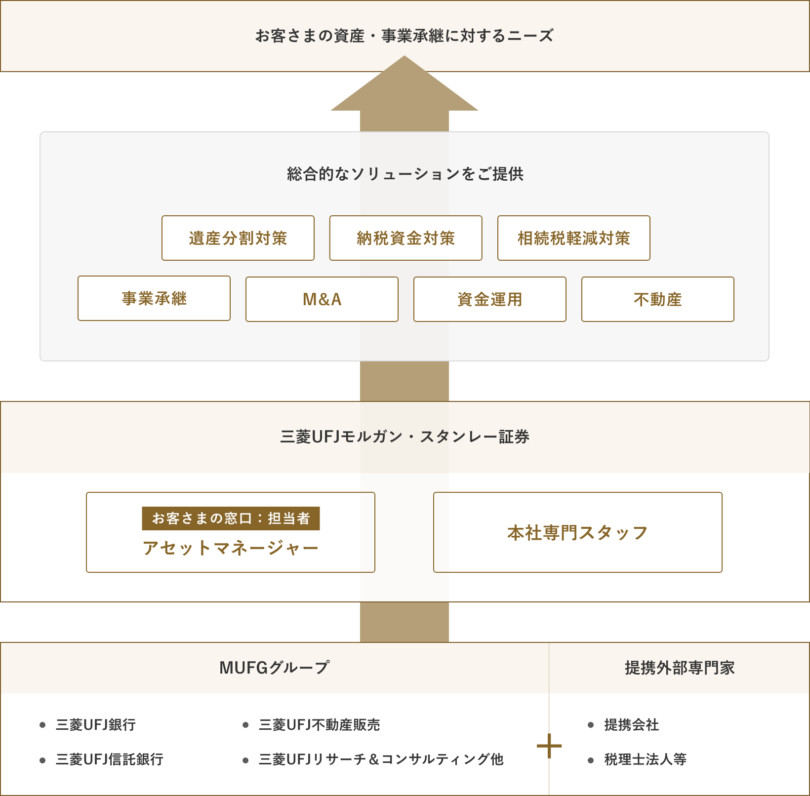 お客さまの資産・事業承継に対するニーズ