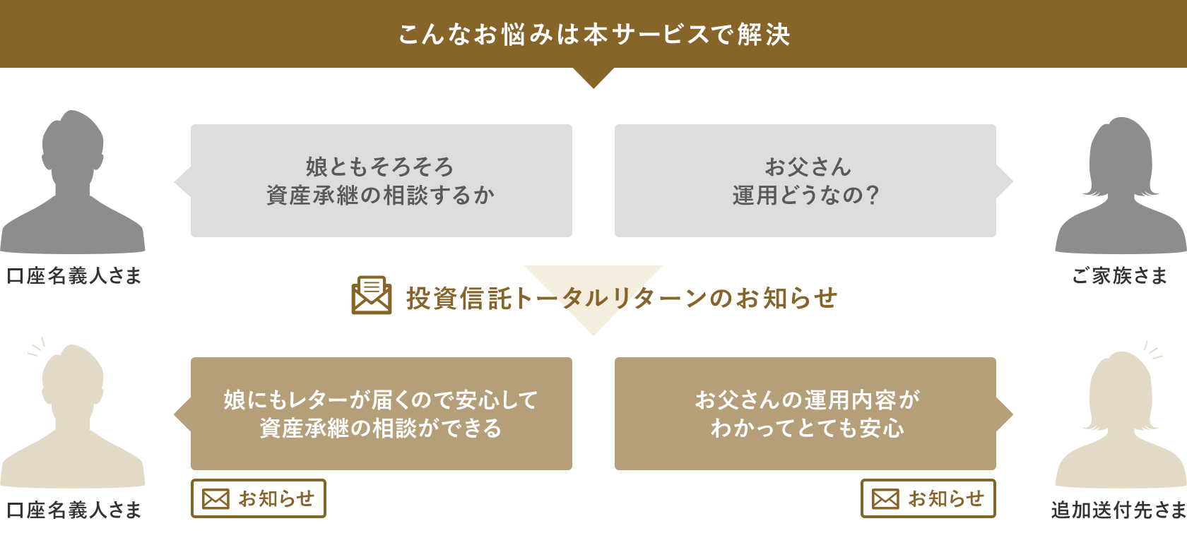 こんなお悩みは本サービスで解決　投資信託 トータルリターンのお知らせ