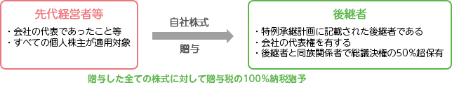 特例制度を適用した自社株式贈与のイメージ