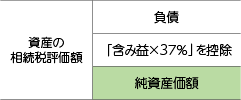 資産の相続税評価額