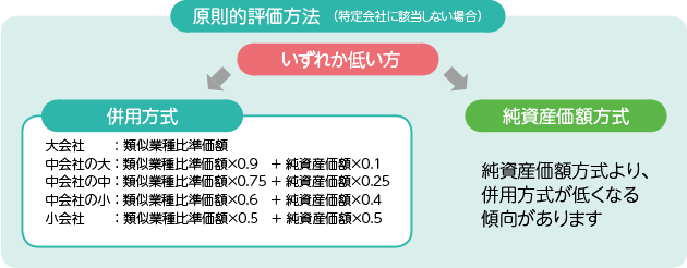原則的評価方法(特定会社に該当しない場合)