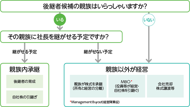 経営（社長職）の引継ぎ 図