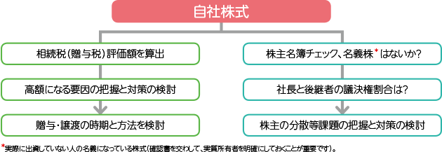 自社株式の引継ぎ 図