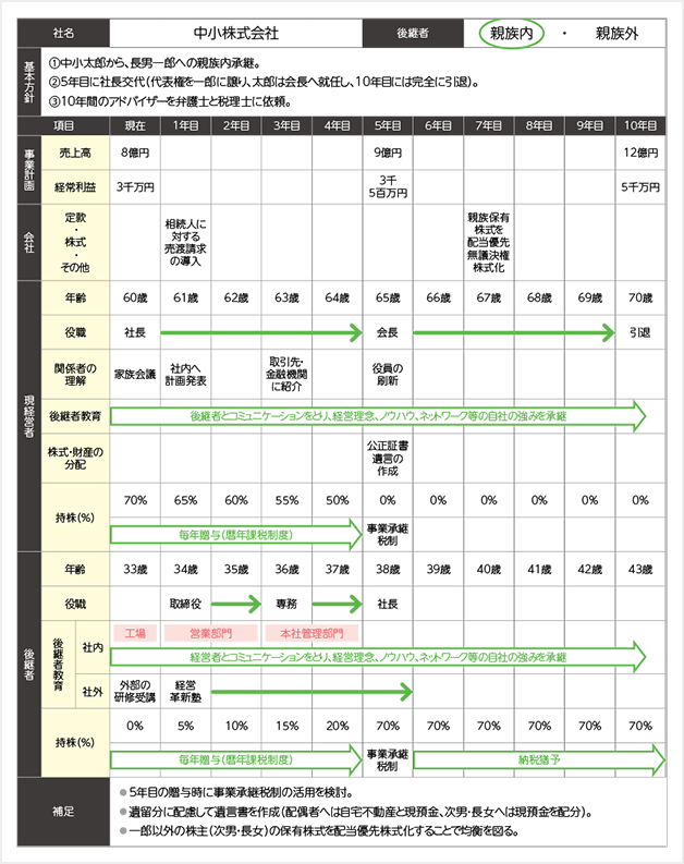 事業承継計画書の記入例