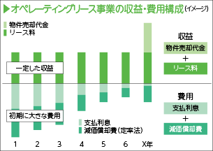 オペレーティングリース事業の収益・費用構成(イメージ)