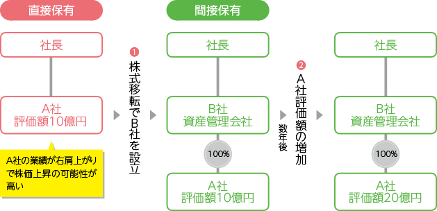 資産管理会社を活用した例 図